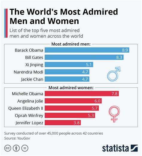 chart the world s most admired men and women statista