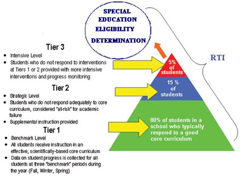 implementing response to intervention in your classroom