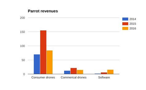 analyzing parrots latest financial report blogs diydrones