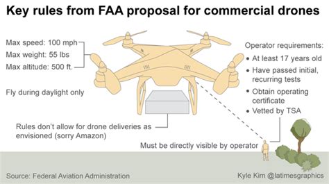 faa drone rule proposal     benefits  doesnt capitalgazettecom