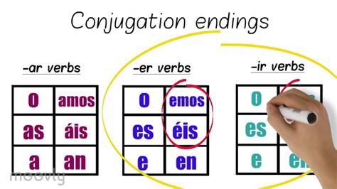 spanish conjugation animated explanation video youtube