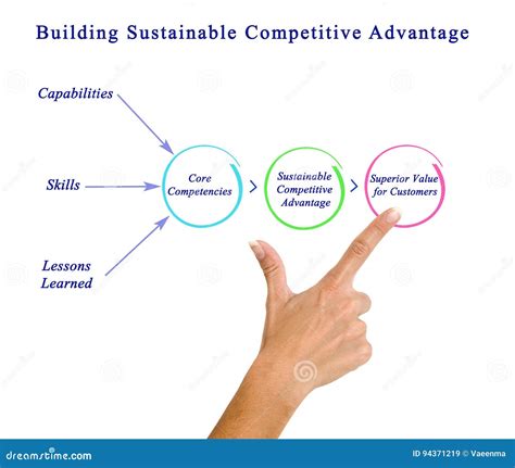 building sustainable competitive advantage stock image image