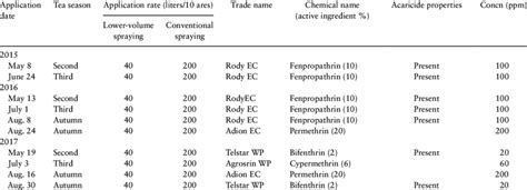 Timing Rates And Concentrations Of Pesticide Applications Used In
