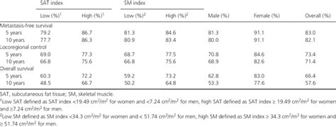 outcomes of patients according to body composition and sex