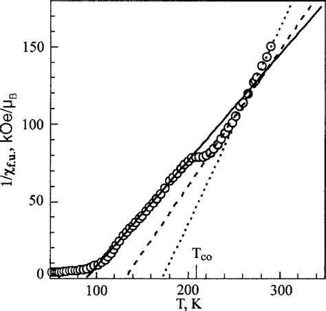 the temperature dependence of the reciprocal of the magnetic