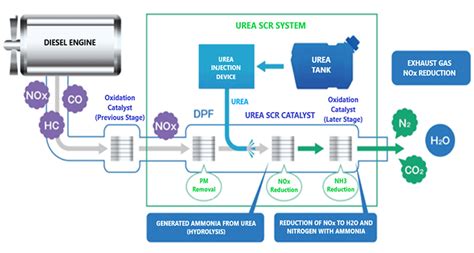 urea scr system  activities kuriyama europe