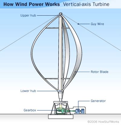 green mechanic vertical axis wind turbine parts