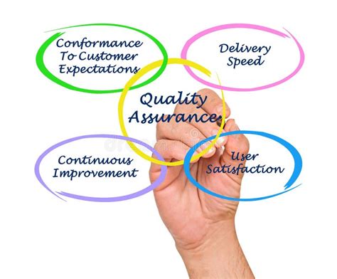 quality assurance stock photo image  diagram presenting