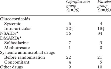 Concomitant Treatments Results Are Shown As The Number Of Patients