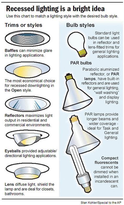 types  light bulbs