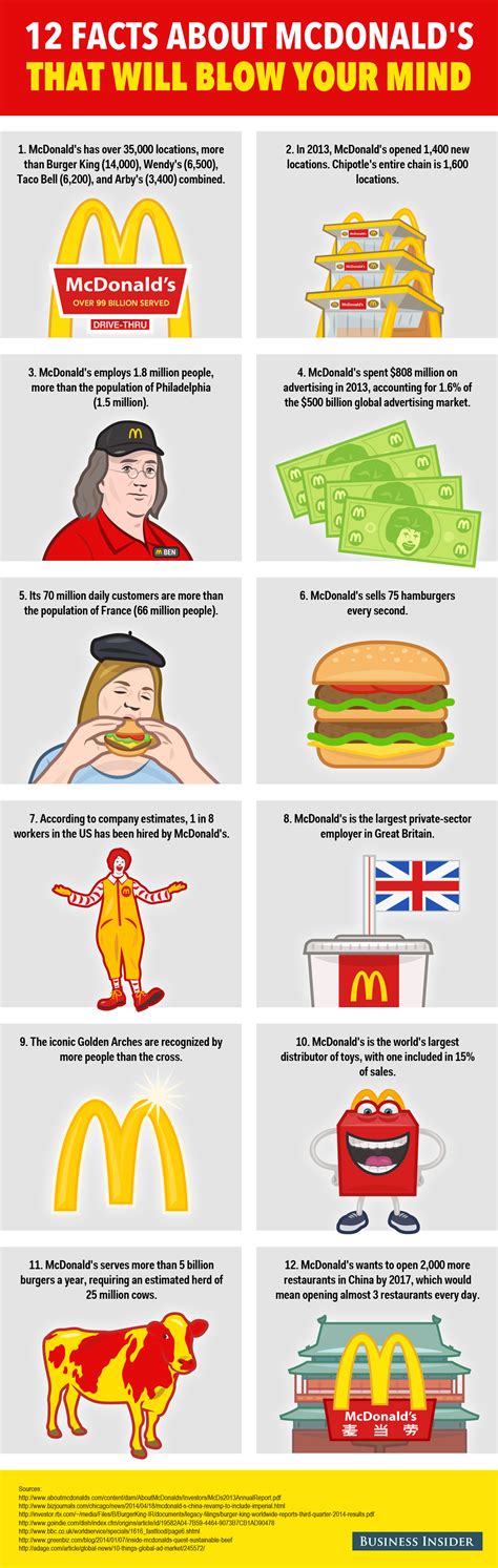 12 Facts About Mcdonald S That Will Blow Your Mind