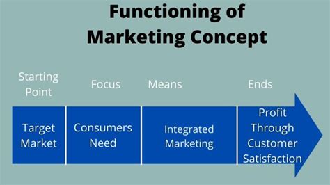 what is a marketing concept features examples and pros cons