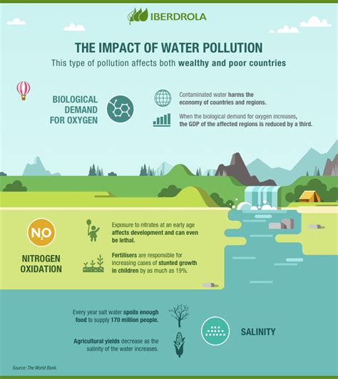 water pollution effects