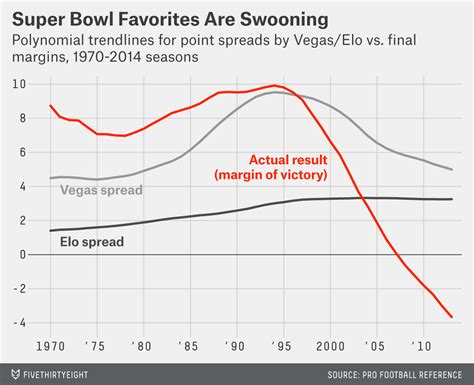 The Super Bowl Point Spread Has A Strange Strange History