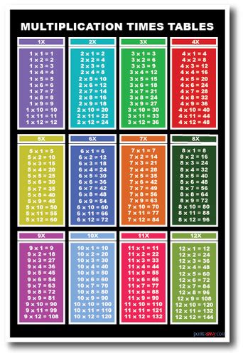 multiplication tables  basic mathematics classroom educational poster posterenvycom
