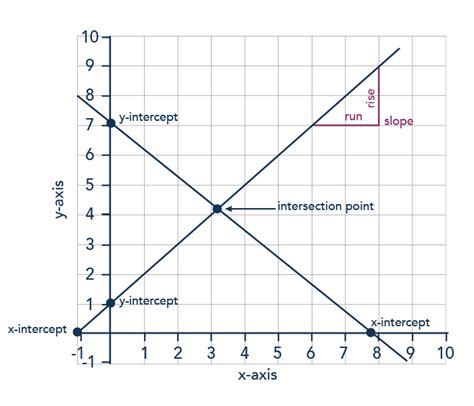 Creating And Interpreting Graphs Macroeconomics
