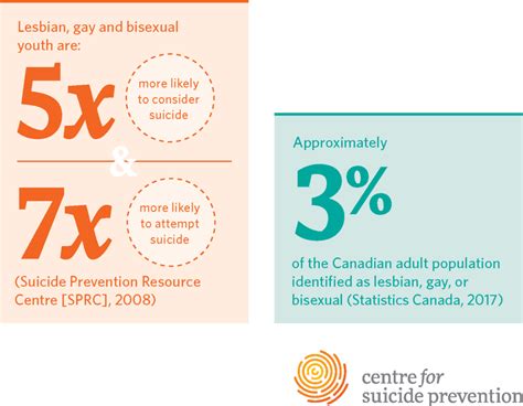 sexual minorities and suicide centre for suicide prevention