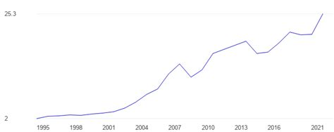 latvia exports billion dollars data chart theglobaleconomycom