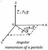 Angular Momentum Particle Perpendicular Axis Cross Plane Rigid Body sketch template