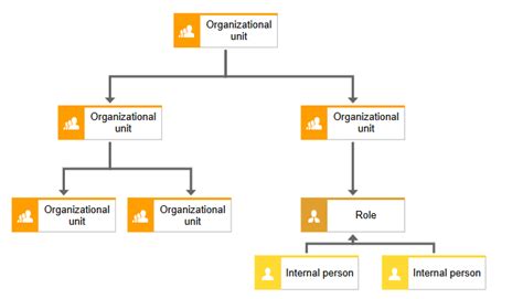 organizational chart aris bpm community