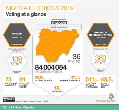 Nigeria Elections 2019 All You Need To Know Nigeria Al Jazeera