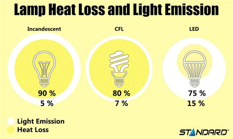 led lights  economical  long lasting solution stanpro