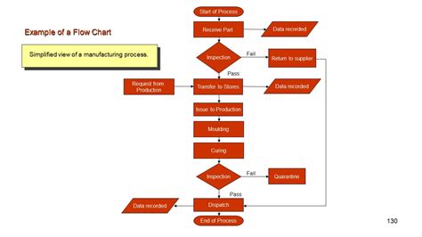 process flow chart quality management process improvementpresentationeze