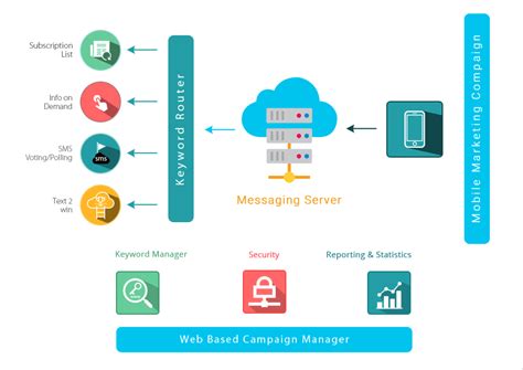 sms marketing campaigns sms marketing platform sms marketing