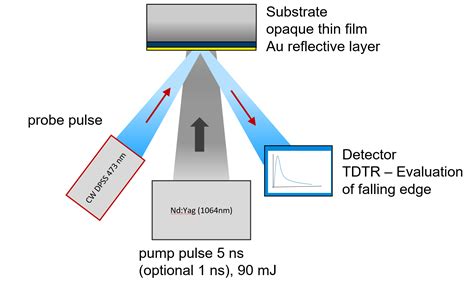 time domain thermoreflectance thermal analysis method
