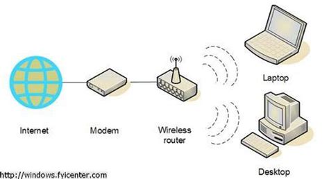 router connection