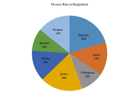 divorce rate  bangladesh  scientific diagram