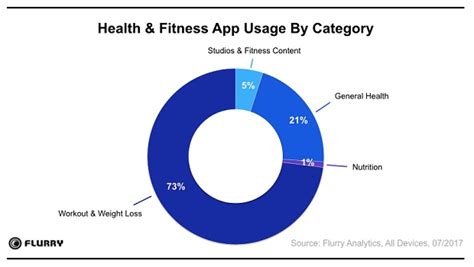 health  fitness app usage grew     years netimperative