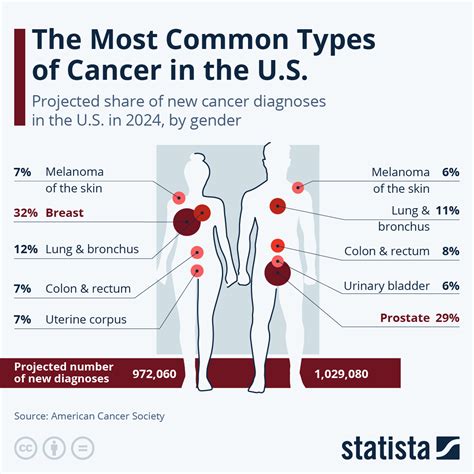 chart   common types  cancer    statista
