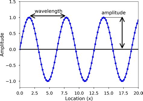 find frequency   wave   stopwatch haiper