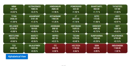 sensex today stock market highlights nifty forms long bullish candle  daily charts