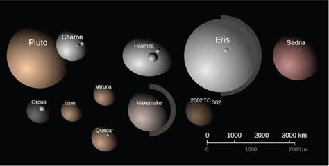 ideas inventions  innovations   dwarf planets  candidates