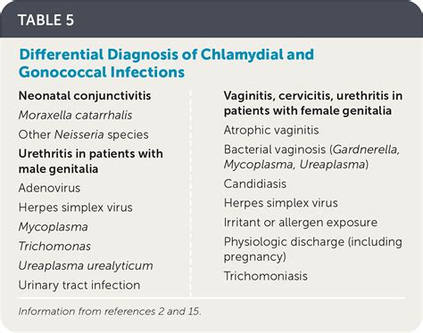 Chlamydial And Gonococcal Infections Screening Diagnosis And