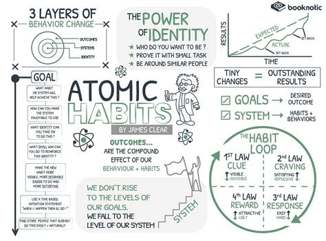 visual book summary atomic habits rcoolguides