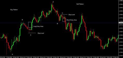 Vantage Point Trading   ABC Forex Trading Strategy For  