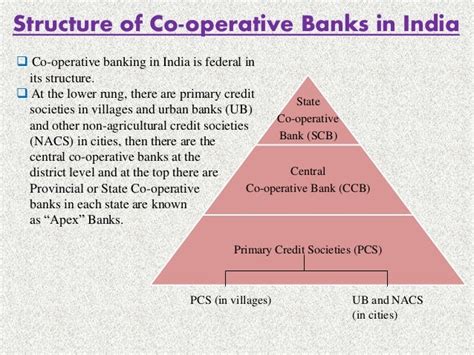 unit   operative banking  india