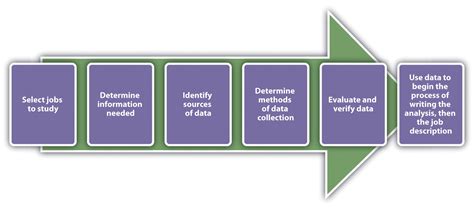 When is job analysis performed