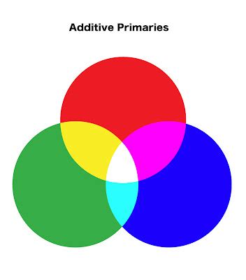 additive primary colors diagram color theory chart