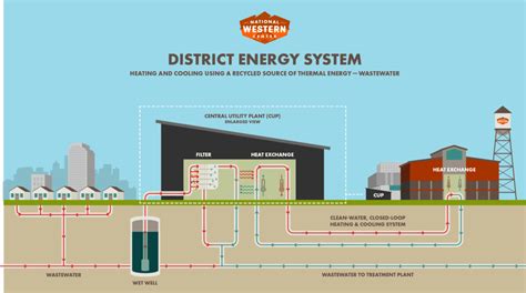 clean energy  wastewater national western center