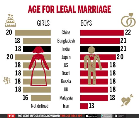 Infographic Legal Marriage Age For Indian Men High But China S Is