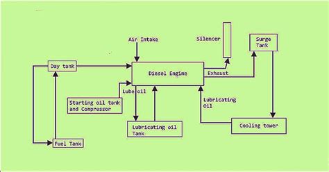 layout  working  diesel engine power plant electrical engineering