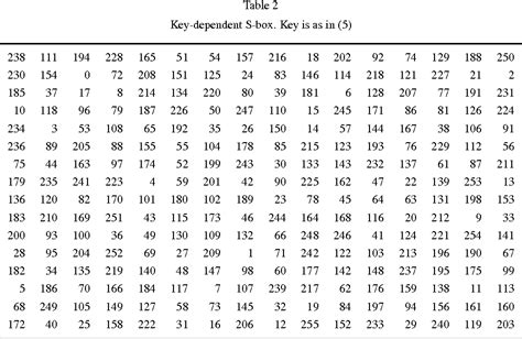 [pdf] key dependent s box generation in aes block cipher system