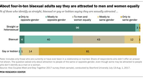 bisexuals less likely than gay men lesbians to be ‘out to people in