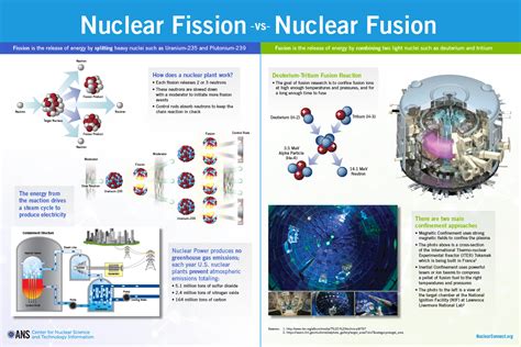 nuclear fission  nuclear fusion poster ans store public