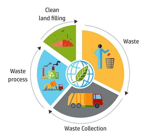 integrated solid waste management