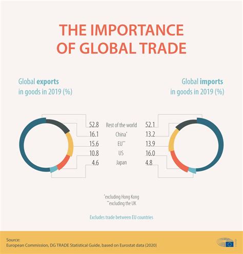 eus position  world trade  figures infographic news